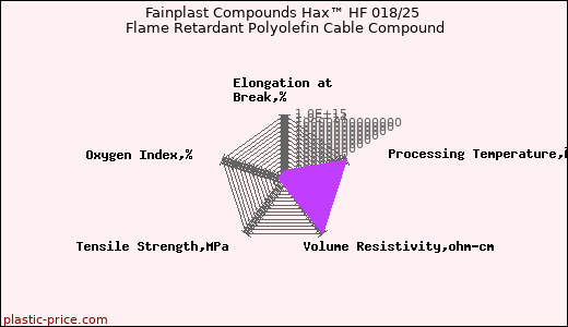 Fainplast Compounds Hax™ HF 018/25 Flame Retardant Polyolefin Cable Compound