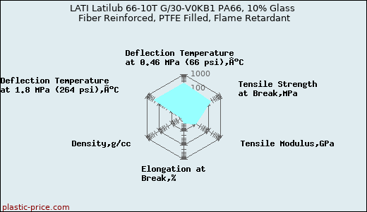 LATI Latilub 66-10T G/30-V0KB1 PA66, 10% Glass Fiber Reinforced, PTFE Filled, Flame Retardant