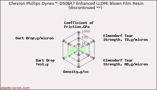 Chevron Phillips Dynex™ D508A7 Enhanced LLDPE Blown Film Resin               (discontinued **)