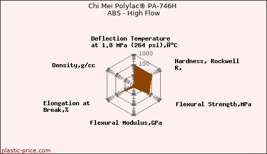 Chi Mei Polylac® PA-746H ABS - High Flow