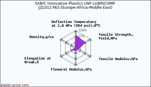 SABIC Innovative Plastics LNP LUBRICOMP JZL012 PES (Europe-Africa-Middle East)
