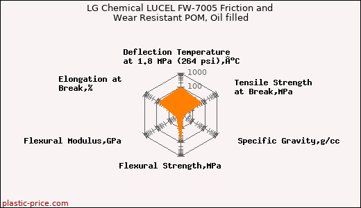 LG Chemical LUCEL FW-7005 Friction and Wear Resistant POM, Oil filled