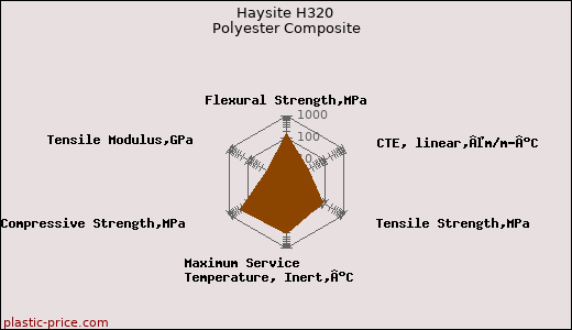 Haysite H320 Polyester Composite