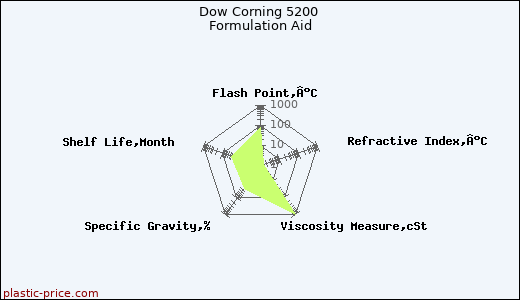 Dow Corning 5200 Formulation Aid