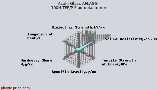 Asahi Glass AFLAS® 100H TFE/P Fluoroelastomer