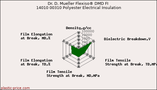 Dr. D. Mueller Flexiso® DMD FI 14010 00310 Polyester Electrical Insulation