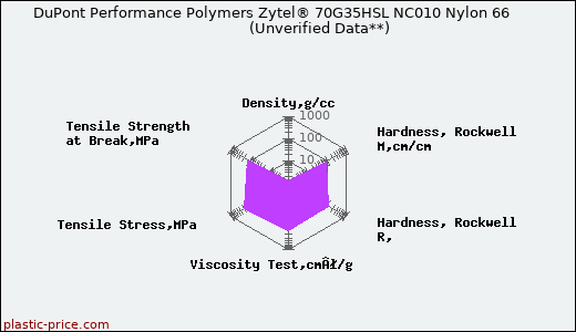 DuPont Performance Polymers Zytel® 70G35HSL NC010 Nylon 66                      (Unverified Data**)