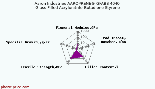 Aaron Industries AAROPRENE® GFABS 4040 Glass Filled Acrylonitrile-Butadiene Styrene
