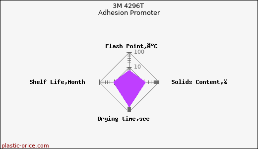 3M 4296T Adhesion Promoter