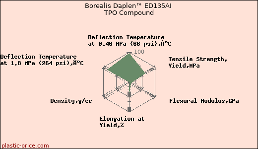Borealis Daplen™ ED135AI TPO Compound