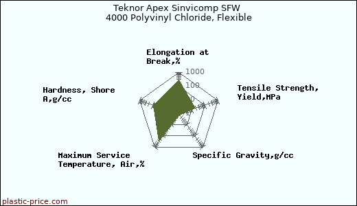 Teknor Apex Sinvicomp SFW 4000 Polyvinyl Chloride, Flexible