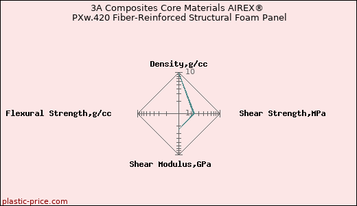 3A Composites Core Materials AIREX® PXw.420 Fiber-Reinforced Structural Foam Panel