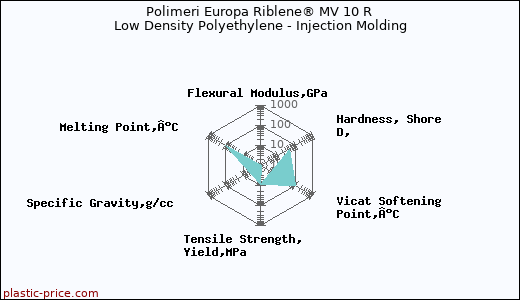 Polimeri Europa Riblene® MV 10 R Low Density Polyethylene - Injection Molding