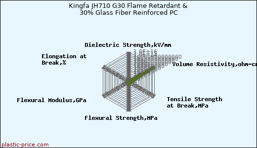 Kingfa JH710 G30 Flame Retardant & 30% Glass Fiber Reinforced PC