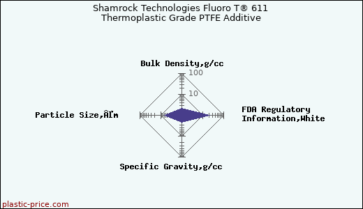 Shamrock Technologies Fluoro T® 611 Thermoplastic Grade PTFE Additive