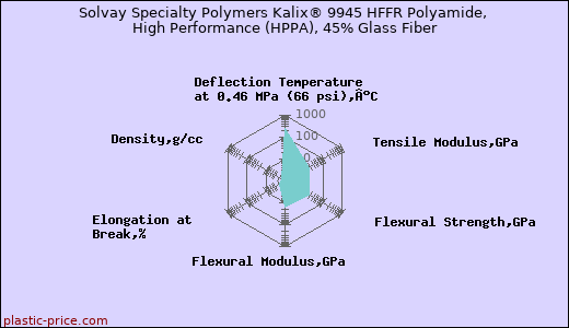 Solvay Specialty Polymers Kalix® 9945 HFFR Polyamide, High Performance (HPPA), 45% Glass Fiber