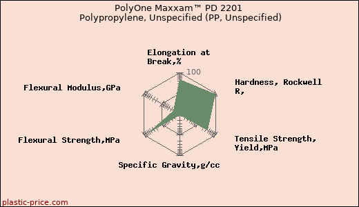 PolyOne Maxxam™ PD 2201 Polypropylene, Unspecified (PP, Unspecified)