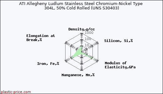 ATI Allegheny Ludlum Stainless Steel Chromium-Nickel Type 304L, 50% Cold Rolled (UNS S30403)