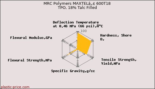 MRC Polymers MAXTELâ„¢ 600T18 TPO, 18% Talc Filled