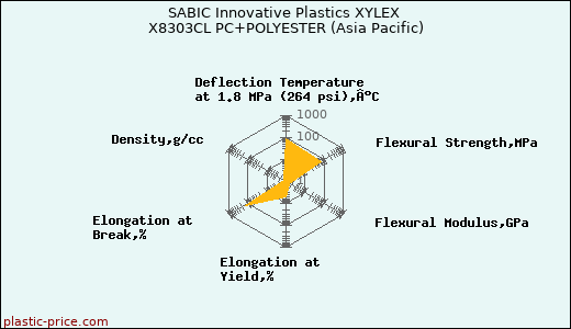 SABIC Innovative Plastics XYLEX X8303CL PC+POLYESTER (Asia Pacific)