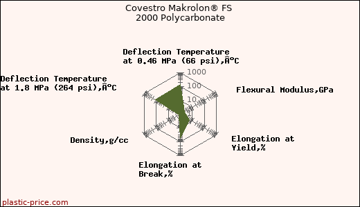 Covestro Makrolon® FS 2000 Polycarbonate