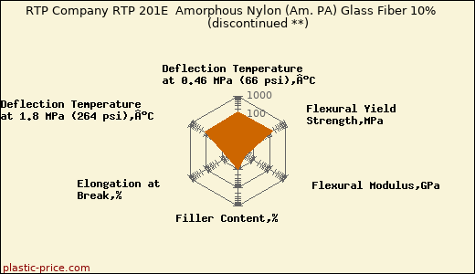 RTP Company RTP 201E  Amorphous Nylon (Am. PA) Glass Fiber 10%               (discontinued **)