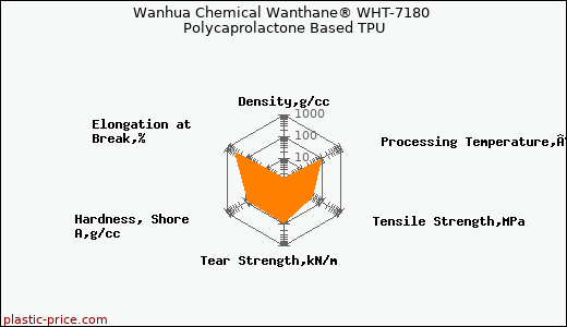 Wanhua Chemical Wanthane® WHT-7180 Polycaprolactone Based TPU