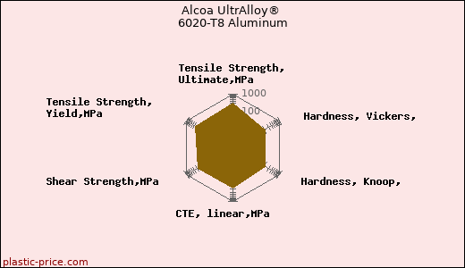 Alcoa UltrAlloy® 6020-T8 Aluminum