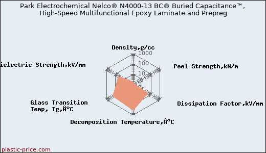Park Electrochemical Nelco® N4000-13 BC® Buried Capacitance™, High-Speed Multifunctional Epoxy Laminate and Prepreg