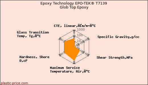 Epoxy Technology EPO-TEK® T7139 Glob Top Epoxy