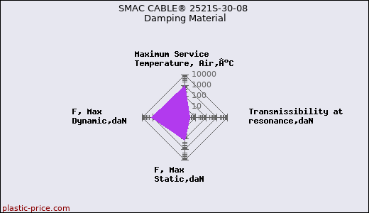 SMAC CABLE® 2521S-30-08 Damping Material