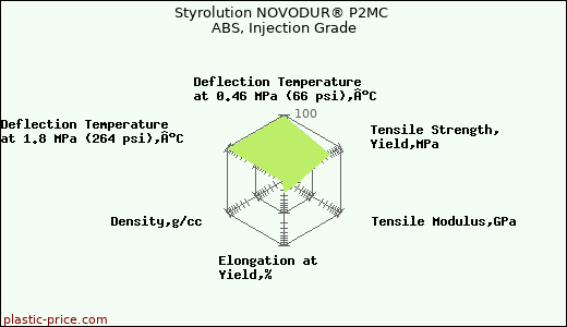 Styrolution NOVODUR® P2MC ABS, Injection Grade