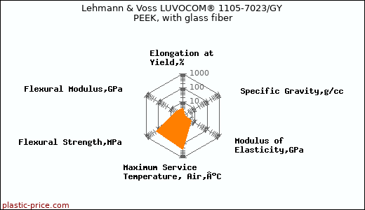 Lehmann & Voss LUVOCOM® 1105-7023/GY PEEK, with glass fiber