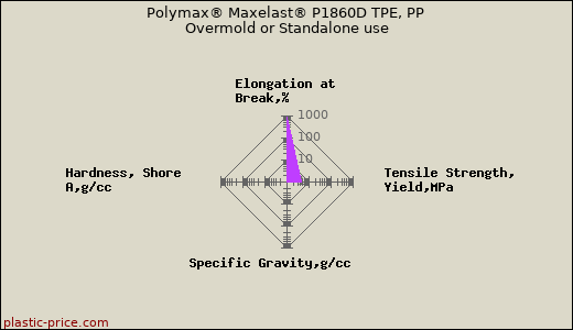 Polymax® Maxelast® P1860D TPE, PP Overmold or Standalone use