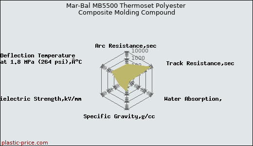 Mar-Bal MB5500 Thermoset Polyester Composite Molding Compound