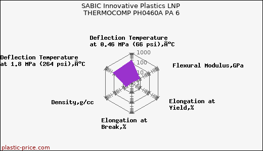 SABIC Innovative Plastics LNP THERMOCOMP PH0460A PA 6
