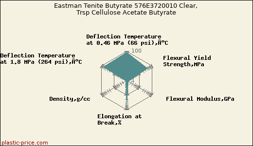 Eastman Tenite Butyrate 576E3720010 Clear, Trsp Cellulose Acetate Butyrate