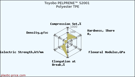 Toyobo PELPRENE™ S2001 Polyester TPE