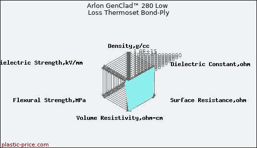 Arlon GenClad™ 280 Low Loss Thermoset Bond-Ply