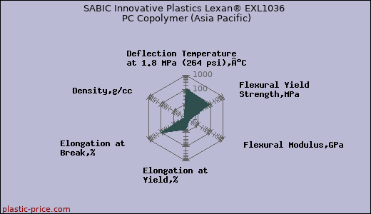 SABIC Innovative Plastics Lexan® EXL1036 PC Copolymer (Asia Pacific)