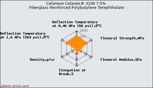 Celanese Celanex® 3100 7.5% Fiberglass Reinforced Polybutylene Terephthalate