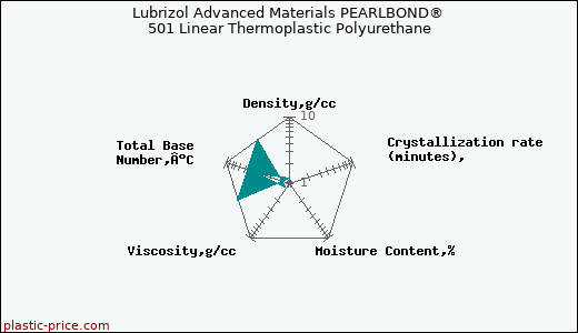 Lubrizol Advanced Materials PEARLBOND® 501 Linear Thermoplastic Polyurethane