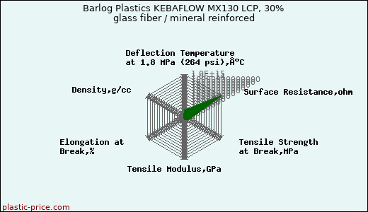 Barlog Plastics KEBAFLOW MX130 LCP, 30% glass fiber / mineral reinforced