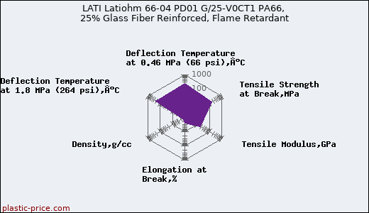 LATI Latiohm 66-04 PD01 G/25-V0CT1 PA66, 25% Glass Fiber Reinforced, Flame Retardant