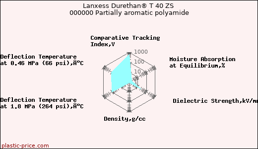 Lanxess Durethan® T 40 ZS 000000 Partially aromatic polyamide