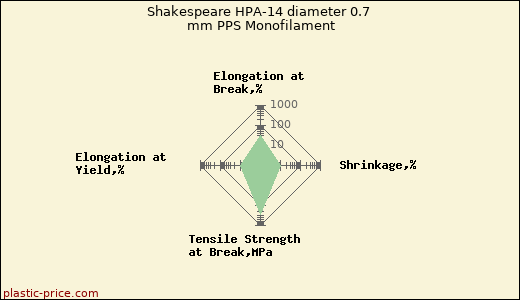 Shakespeare HPA-14 diameter 0.7 mm PPS Monofilament