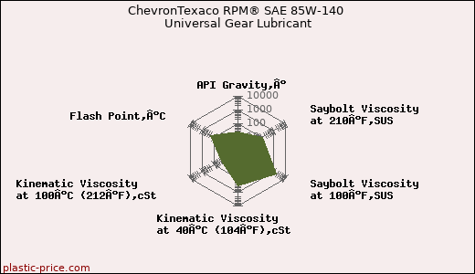 ChevronTexaco RPM® SAE 85W-140 Universal Gear Lubricant