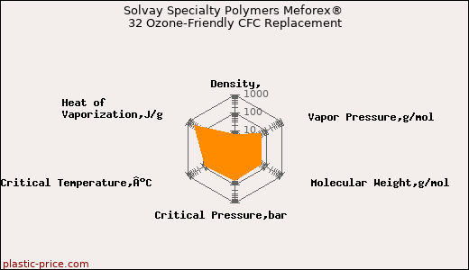 Solvay Specialty Polymers Meforex® 32 Ozone-Friendly CFC Replacement