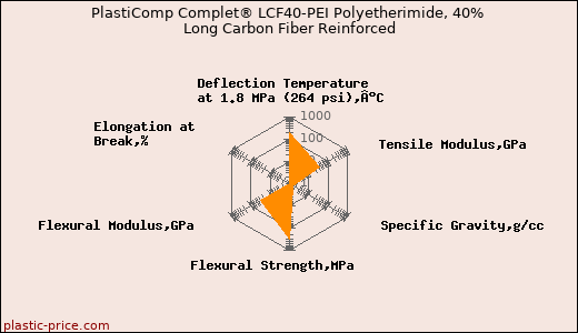 PlastiComp Complet® LCF40-PEI Polyetherimide, 40% Long Carbon Fiber Reinforced