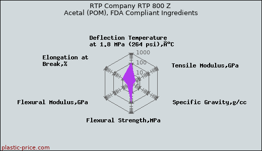 RTP Company RTP 800 Z Acetal (POM), FDA Compliant Ingredients